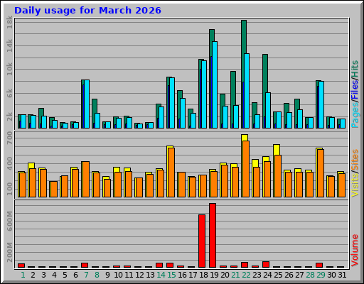 Daily usage for March 2026