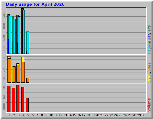 Daily usage for April 2026