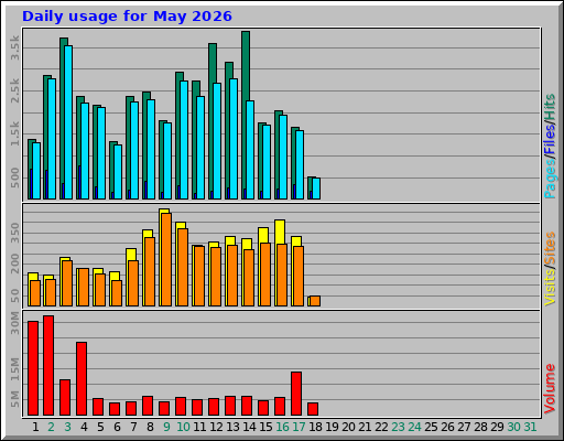 Daily usage for May 2026