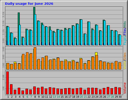 Daily usage for June 2026