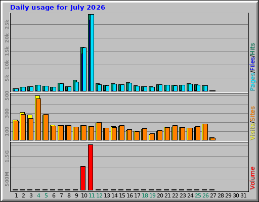 Daily usage for July 2026