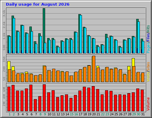 Daily usage for August 2026