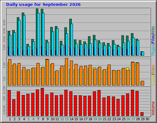 Daily usage for September 2026