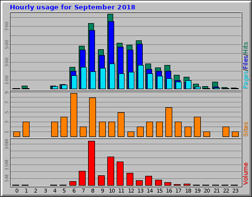 Hourly usage for September 2018