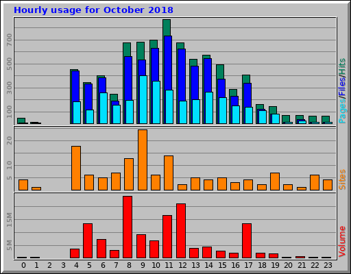 Hourly usage for October 2018