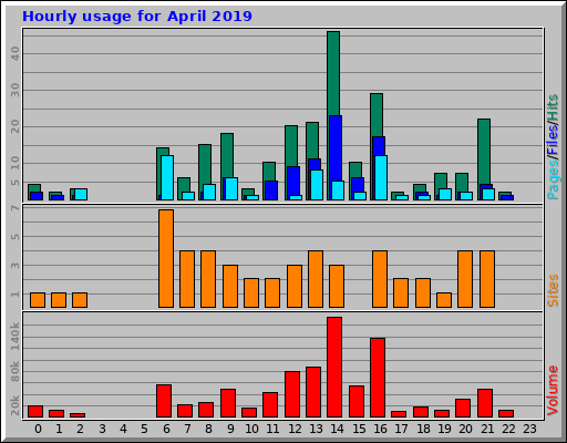 Hourly usage for April 2019