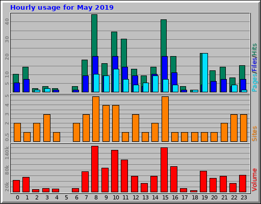 Hourly usage for May 2019