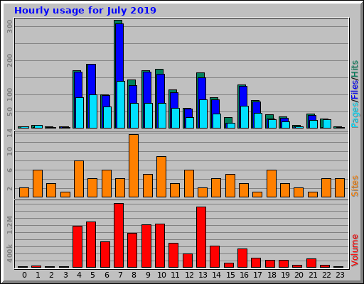 Hourly usage for July 2019