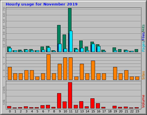 Hourly usage for November 2019