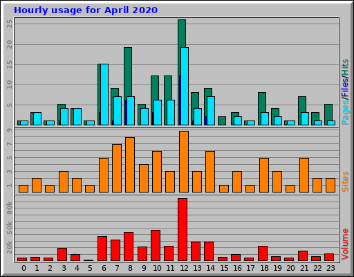 Hourly usage for April 2020