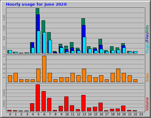 Hourly usage for June 2020