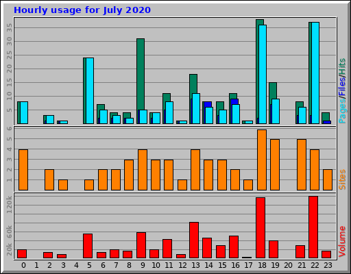 Hourly usage for July 2020