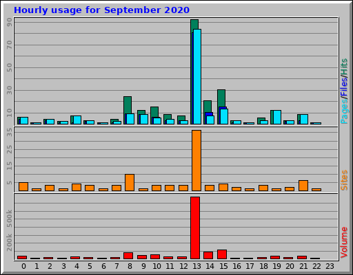 Hourly usage for September 2020