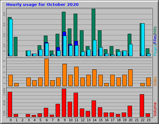 Hourly usage for October 2020