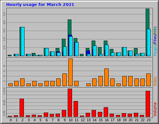 Hourly usage for March 2021