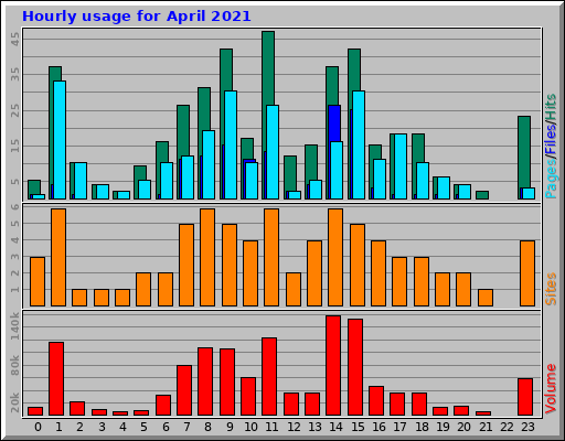 Hourly usage for April 2021