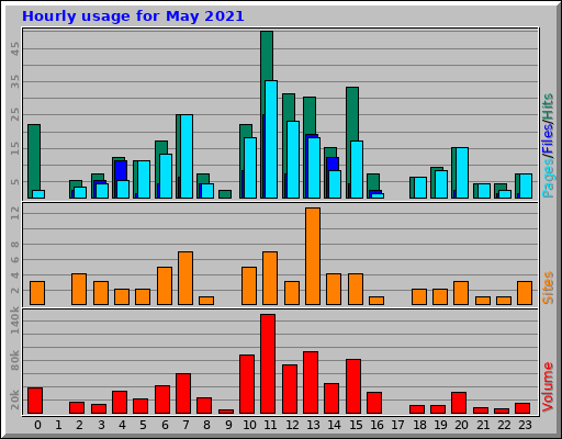 Hourly usage for May 2021