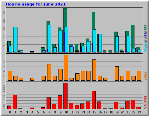 Hourly usage for June 2021