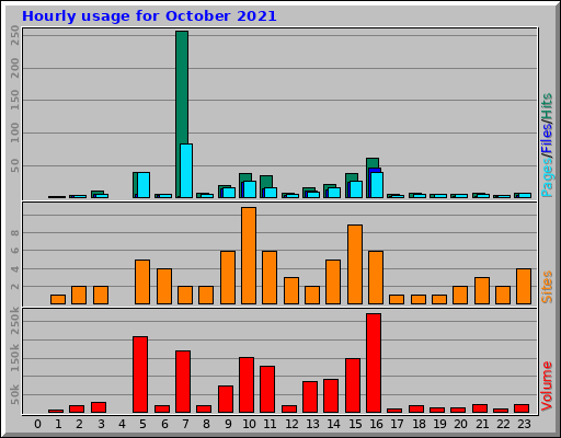 Hourly usage for October 2021