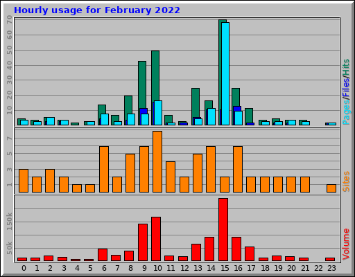 Hourly usage for February 2022