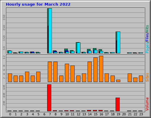 Hourly usage for March 2022