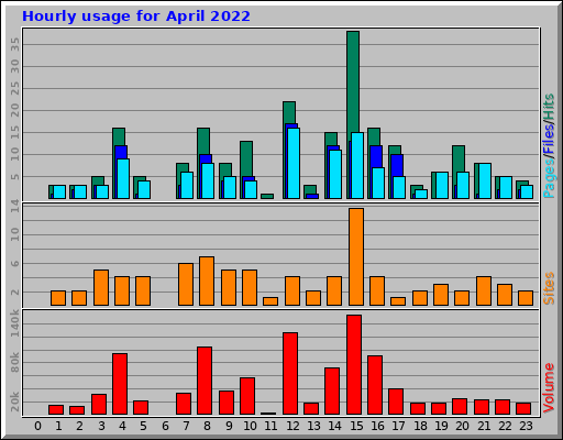 Hourly usage for April 2022