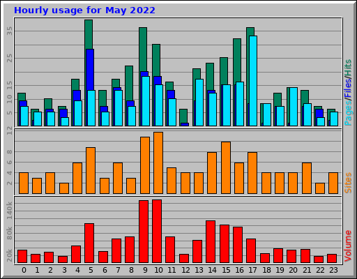 Hourly usage for May 2022