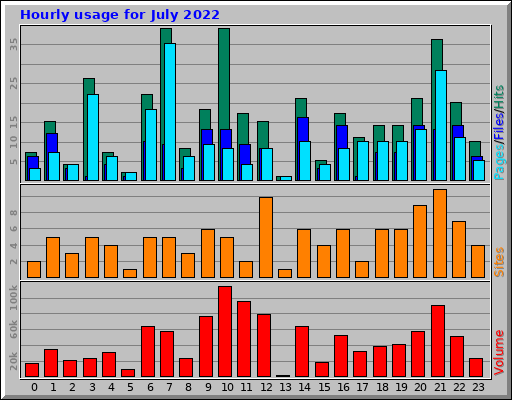 Hourly usage for July 2022