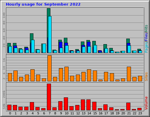 Hourly usage for September 2022
