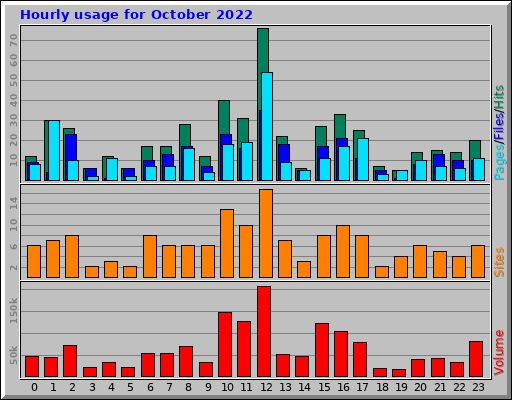 Hourly usage for October 2022