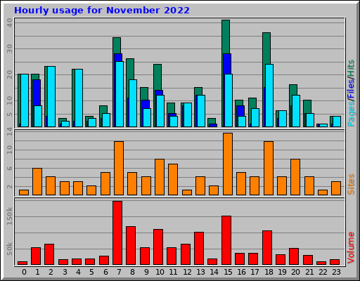 Hourly usage for November 2022