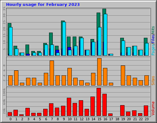 Hourly usage for February 2023