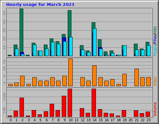 Hourly usage for March 2023