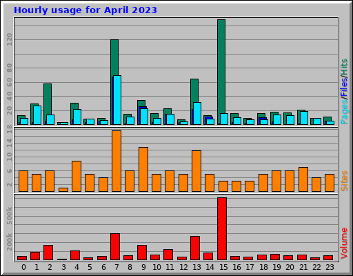 Hourly usage for April 2023
