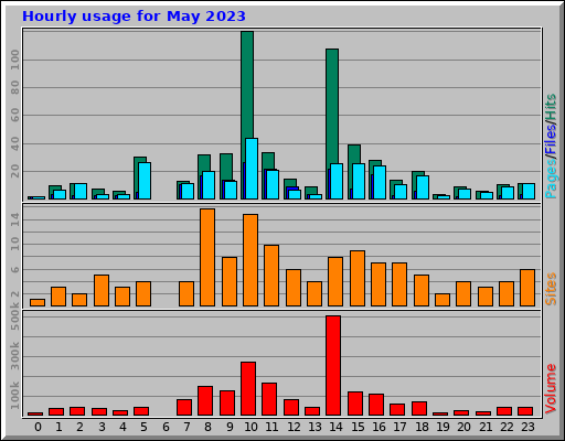 Hourly usage for May 2023