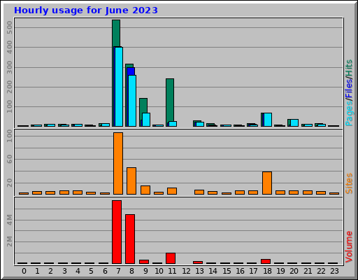 Hourly usage for June 2023