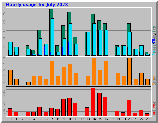 Hourly usage for July 2023