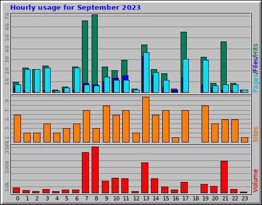Hourly usage for September 2023