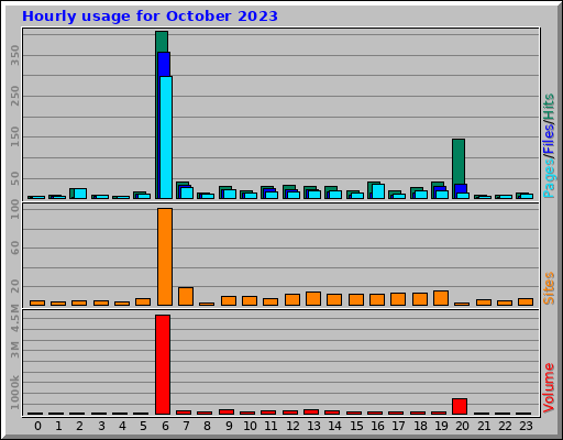 Hourly usage for October 2023