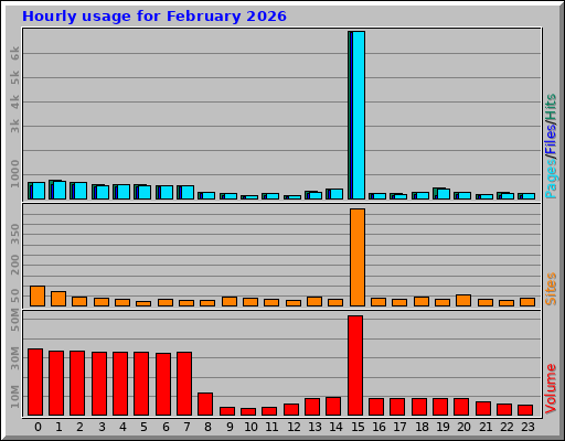 Hourly usage for February 2026 Hourly usage for February 2026