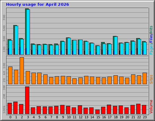 Hourly usage for April 2026