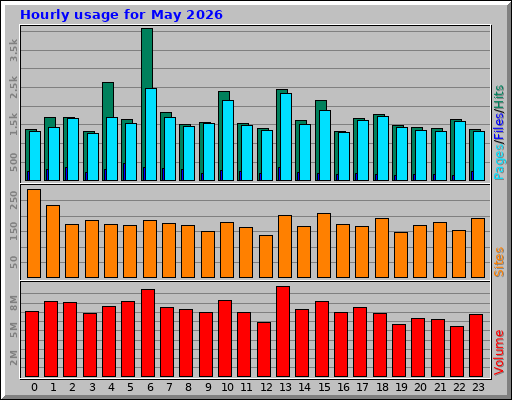 Hourly usage for May 2026