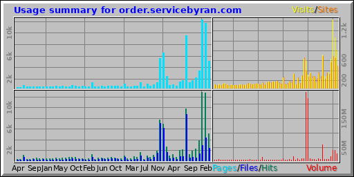 Usage summary for order.servicebyran.com